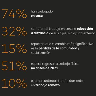 Estudio del consumidor post-pandemia realizado en América Latina